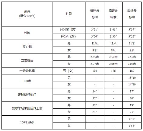 广东惠州2018中考体育考试项目评分标准_中考_新东方在线