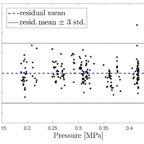 Image result for Multiple Regression Model with Power