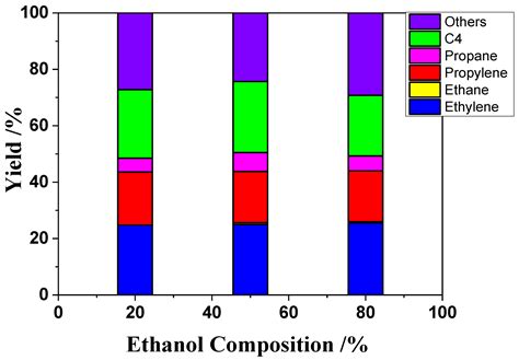 Bioethanol Conversion into Propylene over Various Zeolite Catalysts ...