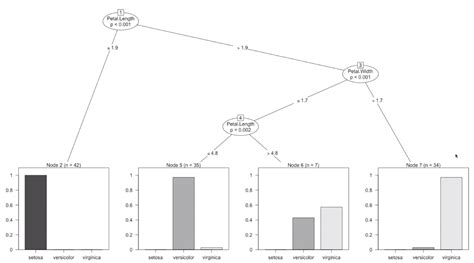 Image result for Classification Tree Analysis Example R