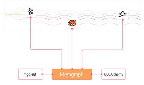 Image result for Memgraph Graph Dataset with Image