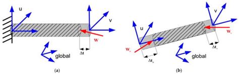 Review of Industrial Robot Stiffness Identification and Modelling