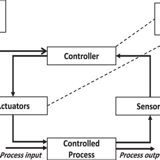 Image result for Industrial Control System Elements