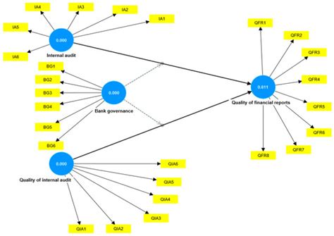 The Moderating Role of Corporate Governance on the Associations of ...