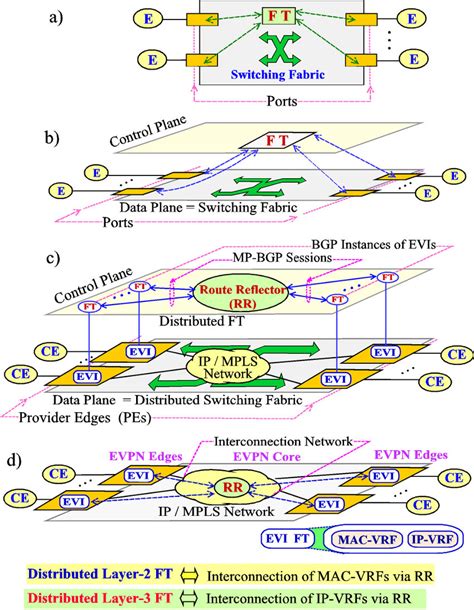 Image result for Evpn Tutorial