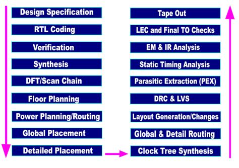 Clock Tree Synthesis in VLSI ~ Learn and Design Semiconductors .......