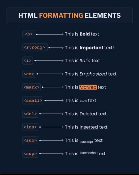 Image result for Text Formatting Elements in HTML