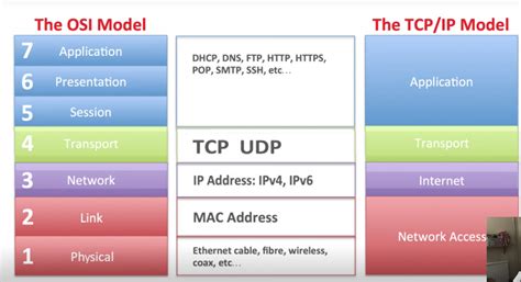 Networking Notes 的图像结果