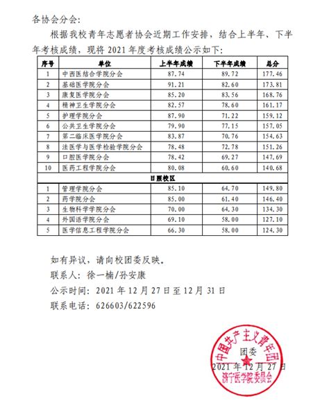 济宁医学院 2021年度学院青年志愿者协会考核成绩公示