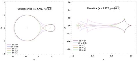 Caustics in Gravitational Lensing by Mixed Binary Systems