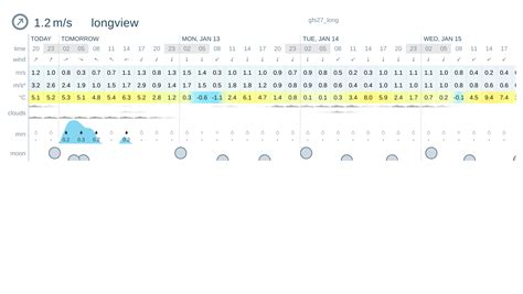 Weather forecast longview: today, tomorrow, 10 days