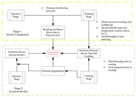 The Effects of Cooling and Shrinkage on the Life of Polymer 3D Printed ...