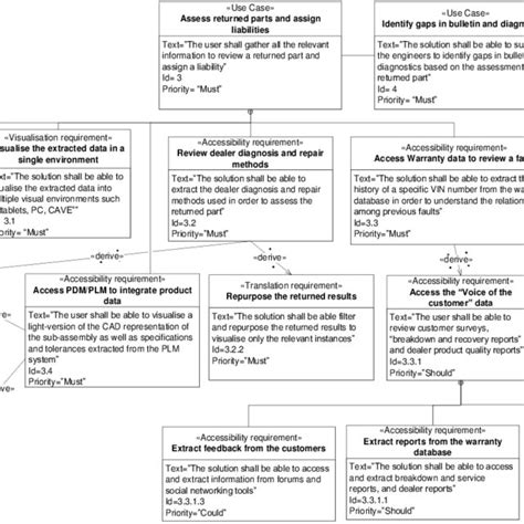 Image result for SysML Use Case Include