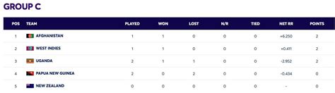 2024 T20 World Cup Points Table: Updated standings after PNG vs Uganda ...
