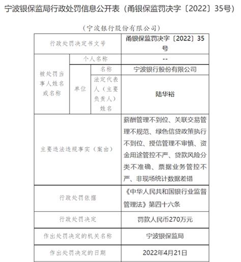 宁波银行违规“综合症”：一个月不到发生多次，被罚总额565万_腾讯新闻