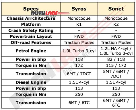 Kia Syros Vs Sonet - Specs, Features, Safety, Dimensions Compared