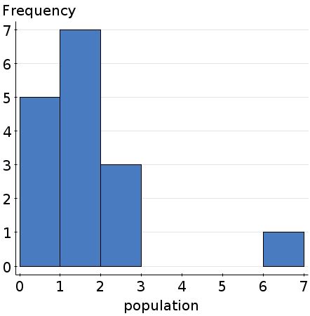 Image result for Histogram Graph Example