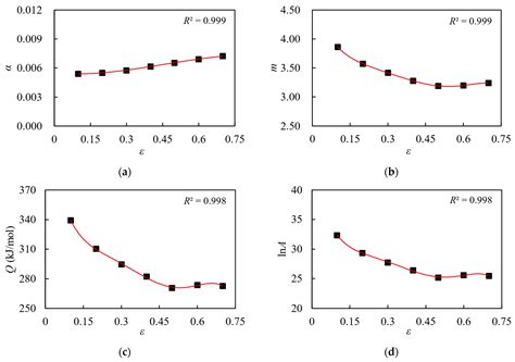 Study on the Constitutive Modeling of (2.5 vol%TiB + 2.5 vol%TiC)/TC4 ...