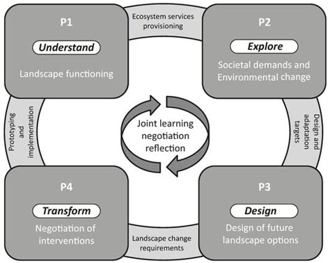 Sustainability | Special Issue : Sustainable Landscape Management