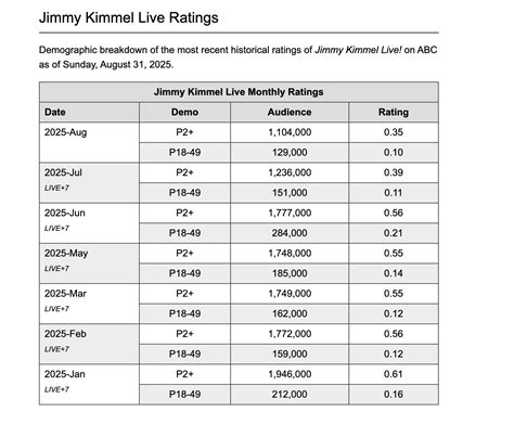 Jimmy Kimmel Lost Nearly Half His Audience in 2025 Ratings Freefall ...