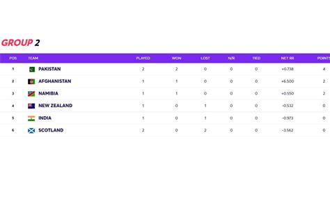T20 World Cup 2021 Points Table: Updated standings after Scotland vs ...