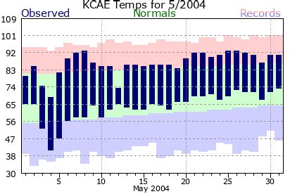 Columbia Metro Climate Plots for 2004