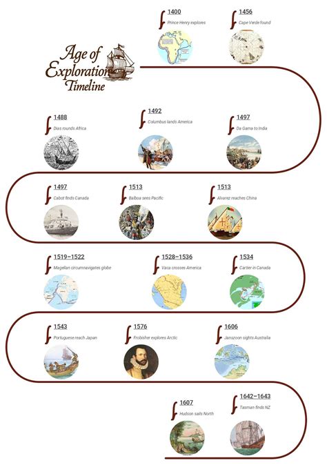 Age of Exploration Timeline | Key Events & Famous Explorers