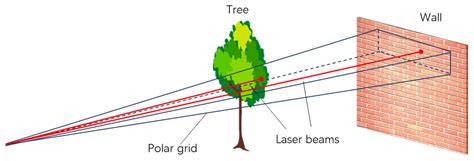 Adaptive Polar-Grid Gaussian-Mixture Model for Foreground Segmentation ...