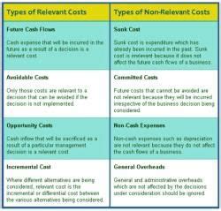 Costing and Budgetary Control Methods: Relevant Costing for Decision ...