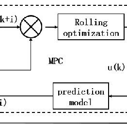 Image result for Model Predictive Control Block Diagram