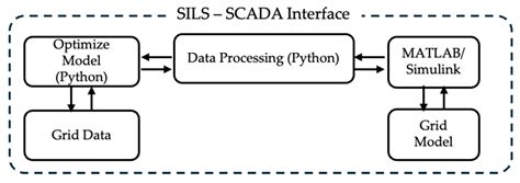The Development of a MATLAB/Simulink-SCADA/EMS-Integrated Framework for ...
