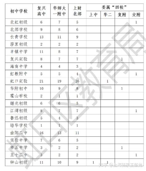 2022年上海市高中学校“名额分配到校”招生录取最低分数线（徐汇区）