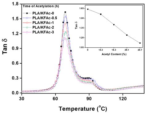 The Improvement of Mechanical Properties, Thermal Stability, and Water ...