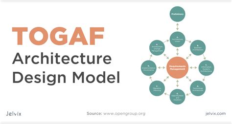 Image result for TOGAF Architecture Model