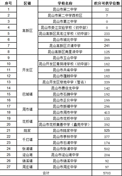 2018昆山积分入学可供学位数一览表- 苏州本地宝