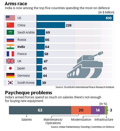 Twenty22-India on the move: India among world's top five defence spenders
