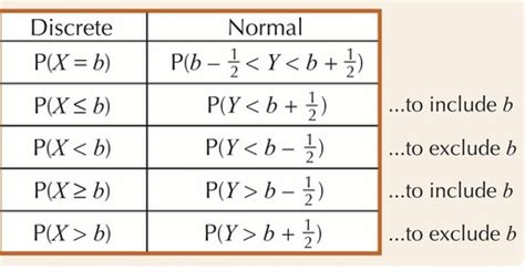 Image result for Normal Approximation Formula