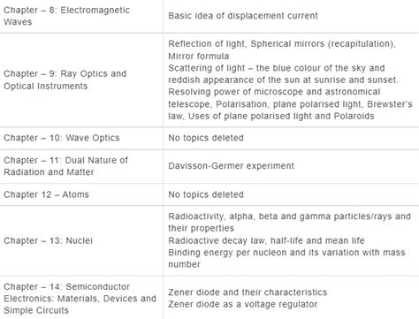 Physics Deleted Syllabus Class 12 的图像结果