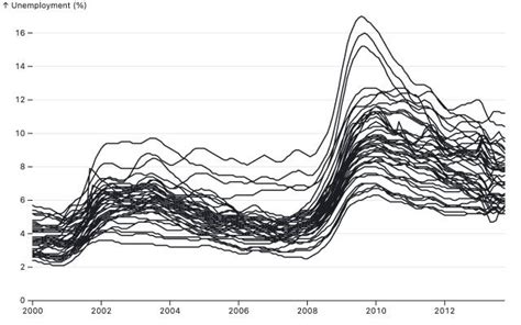 Image result for Multiple Line Chart