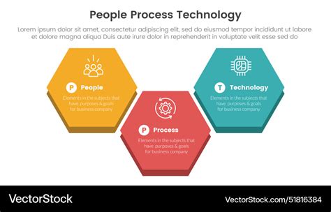 Image result for Strategy People Process Technology