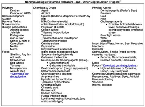 “Nonimmunologic histamine releasers other degranulation triggers” (mast cell diseases ...