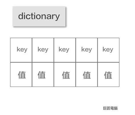 Python Dictionary Data Structures 的图像结果