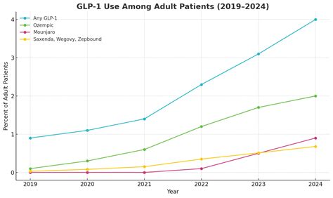The GLP-1 trend: What the real-world data reveals