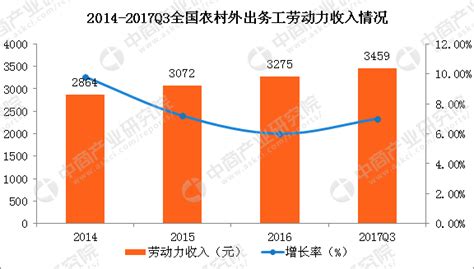 2017年中国农村外出务工劳动力情况分析：外出务工劳动力人数及收入均大增（图表）-中商情报网