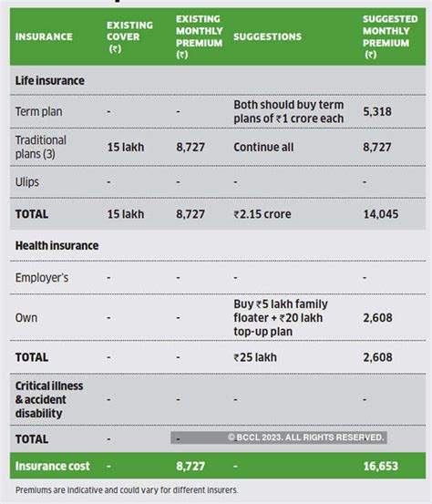 Family finance: Why Singhs need to buy life, health insurance at the ...