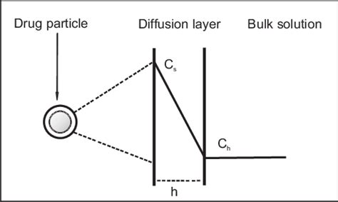 Image result for Diffusion Layer Model for Solid Solution Phase