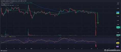 Waves Price Prediction: WAVES Plummets 30% On Binance Delisting News As ...