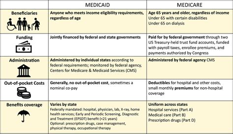 Programmatic differences between Medicaid and Medicare | Download ...
