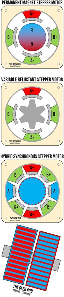 How Stepper Motors Work Animation 的图像结果