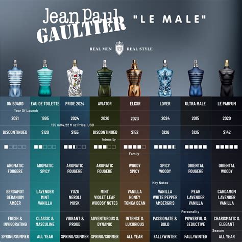 Popular Men's Fragrances Infographics: Comparing Different Versions in ...